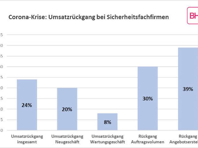 BHE-Umfrage verdeutlicht Folgen der Corona-Krise
