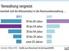Neue Untersuchung: Kommunalverwaltungen - Personalpolitik droht Überalterung