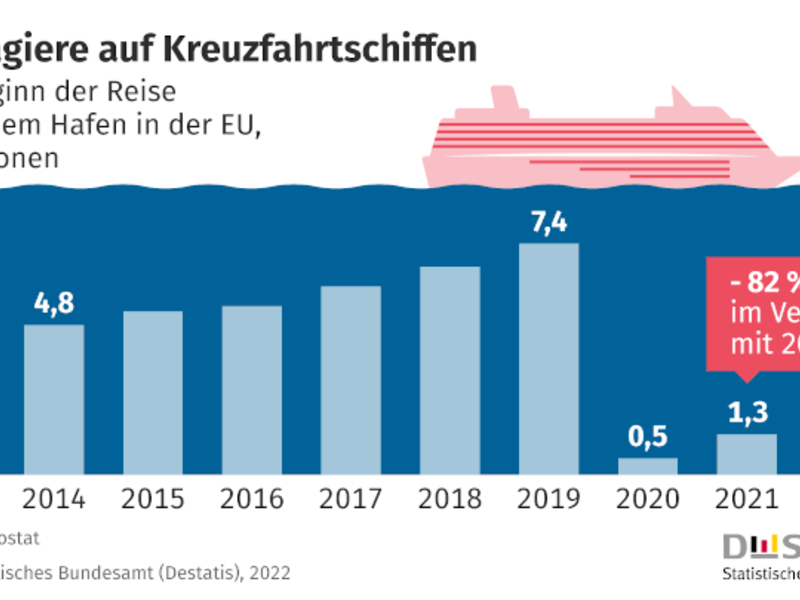 2021: 82 % weniger Kreuzfahrt-Passagiere in der EU als im Vor-Corona-Jahr 2019