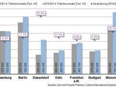 BÜROMARKT DEUTSCHLAND Q4/2015 - HÖCHSTER FLÄCHENUMSATZ SEIT 2011