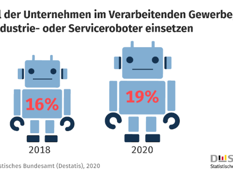Industrie 4.0: Roboter und 3D-Drucker immer weiter verbreitet