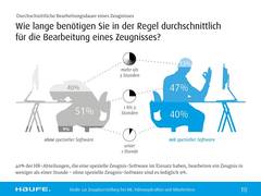 Unprofessionelles Zeugnismanagement kostet Arbeitgeber Zeit, Geld und Image