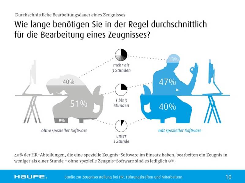 Unprofessionelles Zeugnismanagement kostet Arbeitgeber Zeit, Geld und Image