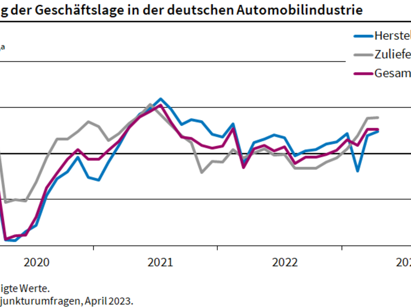 ifo Institut: Geschäfte der deutschen Autoindustrie laufen etwas besser