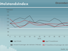 Dezember 2014: Mit Investitionslaune ins neue Jahr