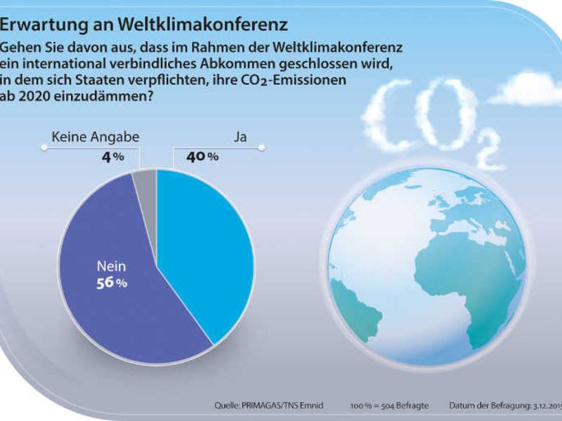Deutsche glauben nicht an Erfolg des Weltklimagipfels