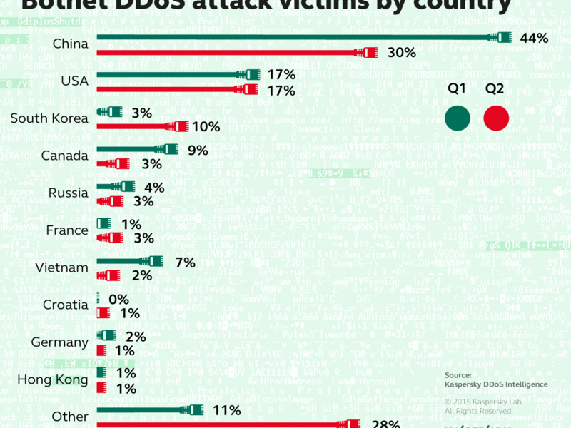 Neuer Trend: DDoS-Attacken über Router-Botnetz