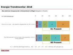 Studie: 81 Prozent der Deutschen sehen beim Strompreis rot