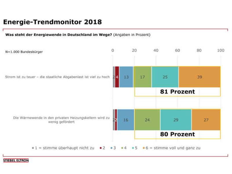 Studie: 81 Prozent der Deutschen sehen beim Strompreis rot