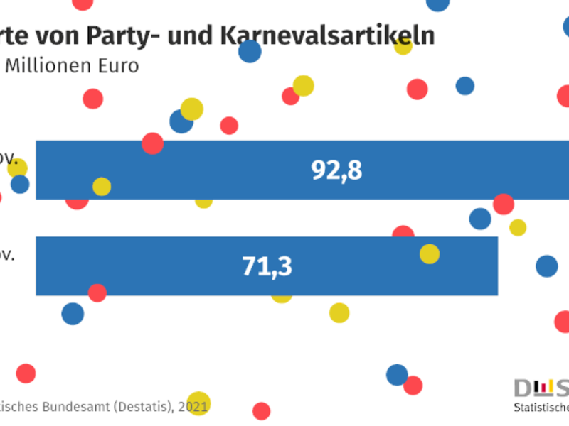 23,2 % weniger Karnevalsartikel von Jan. bis Nov. 2020 im Vergleich zum Vorjahreszeitraum importiert