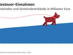 Rekordeinnahme: 380 Millionen Euro aus Hundesteuer im Jahr 2020