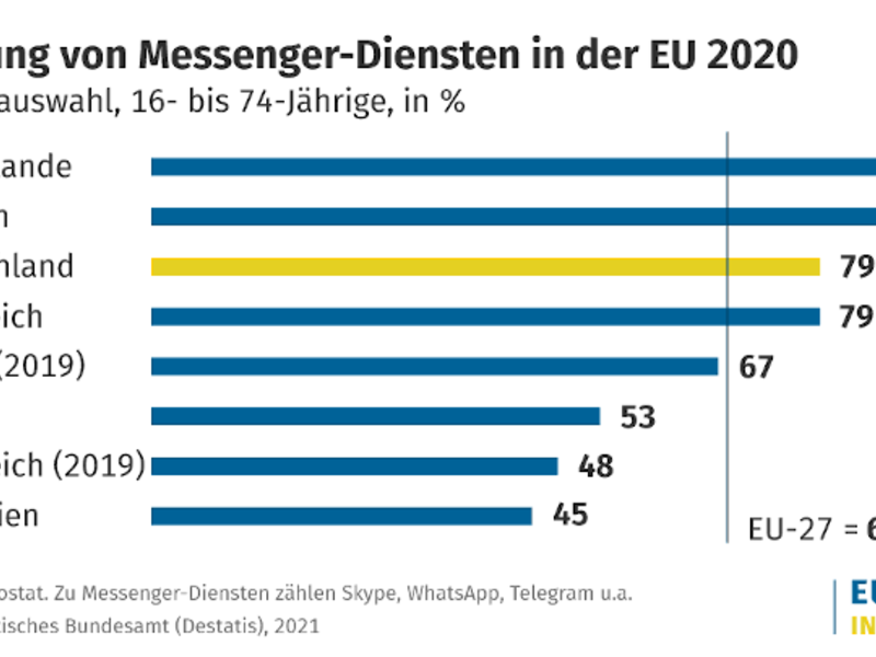 Safer Internet Day: 61 % der 10- bis 15-Jährigen waren 2020 in sozialen Netzwerken aktiv