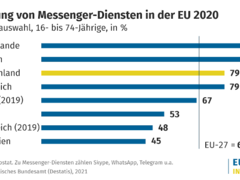 Safer Internet Day: 61 % der 10- bis 15-Jährigen waren 2020 in sozialen Netzwerken aktiv