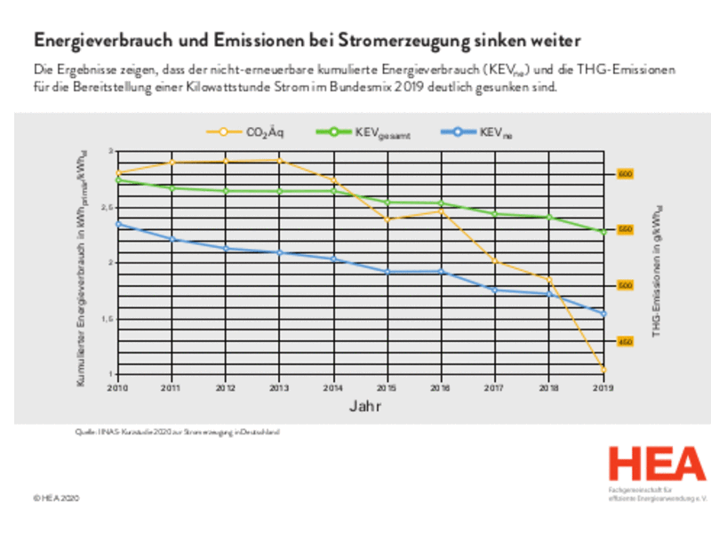 Primärenergiefaktor für Strom: Neues Gebäudeenergiegesetz benötigt Update