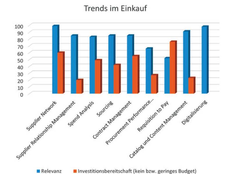 Trendstudie E-Procurement: Digitalisierung im Einkauf hat noch deutlichen Nachholbedarf