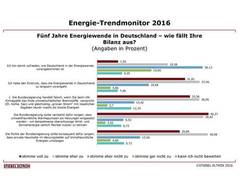 Trendmonitor: 58 Prozent der Deutschen mit Energiewende unzufrieden