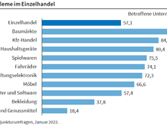 ifo Institut: Lieferprobleme im Einzelhandel entspannen sich