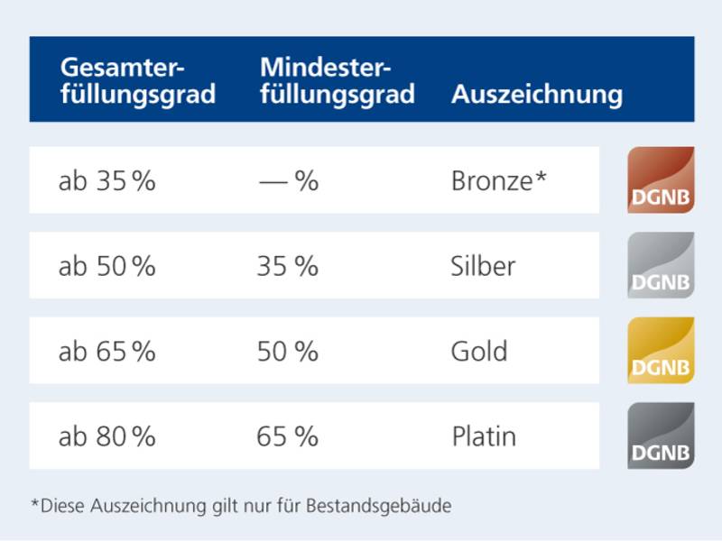 Neue Auszeichnungslogik: DGNB führt Platin-Zertifikat ein