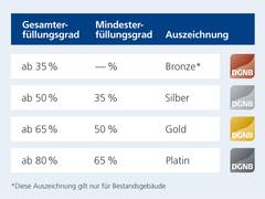 Neue Auszeichnungslogik: DGNB führt Platin-Zertifikat ein