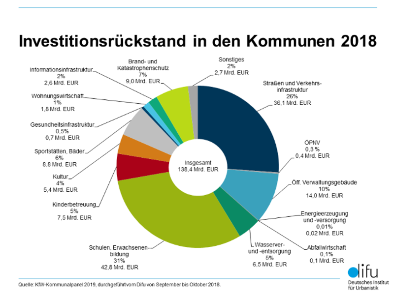 KfW-Kommunalpanel 2019: Investitionsrückstand der Kommunen in Deutschland beträgt 138 Mrd. Euro