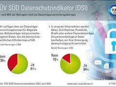 Ergebnisse des TÜV SÜD Datenschutzindikators