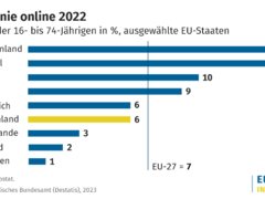 Knapp 6 % der Bevölkerung im Alter von 16 bis 74 Jahren in Deutschland sind offline