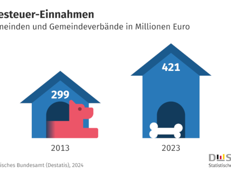 Rekordeinnahmen: 421 Millionen Euro aus Hundesteuer im Jahr 2023