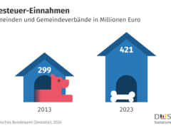 Rekordeinnahmen: 421 Millionen Euro aus Hundesteuer im Jahr 2023