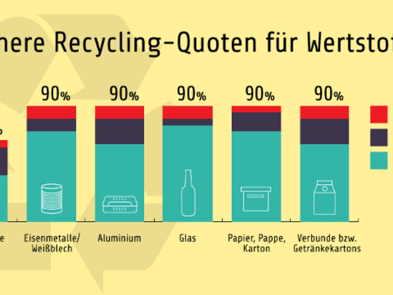 Neues Verpackungsgesetz passiert den Bundesrat
