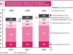 Markt für elektronische Sicherheitstechnik wächst stetig