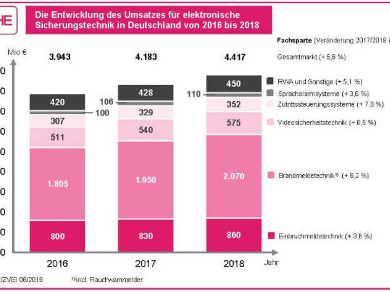 Markt für elektronische Sicherheitstechnik wächst stetig