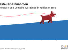 Zahl der Woche / Hundesteuer: Auch 2021 mit 401 Millionen Euro Rekordeinnahme