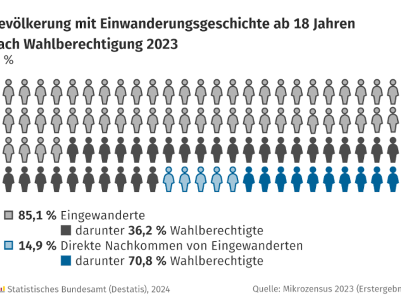41 % der Volljährigen mit Einwanderungsgeschichte wären 2023 wahlberechtigt gewesen
