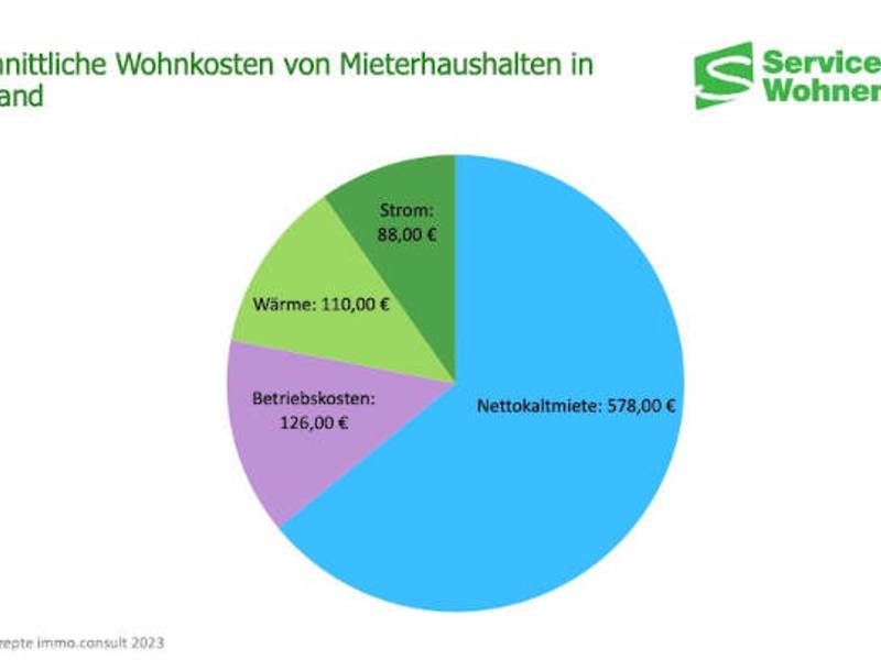 So viel zahlen Mieterhaushalte in Deutschland durchschnittlich für das Wohnen