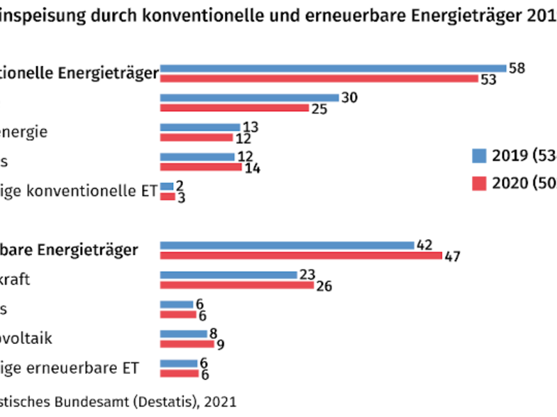 Stromerzeugung 2020: 5,9 % weniger Strom ins Netz eingespeist als 2019