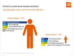 Ergebnisse der GfK-Konsumklimastudie für Deutschland für Oktober 2015
