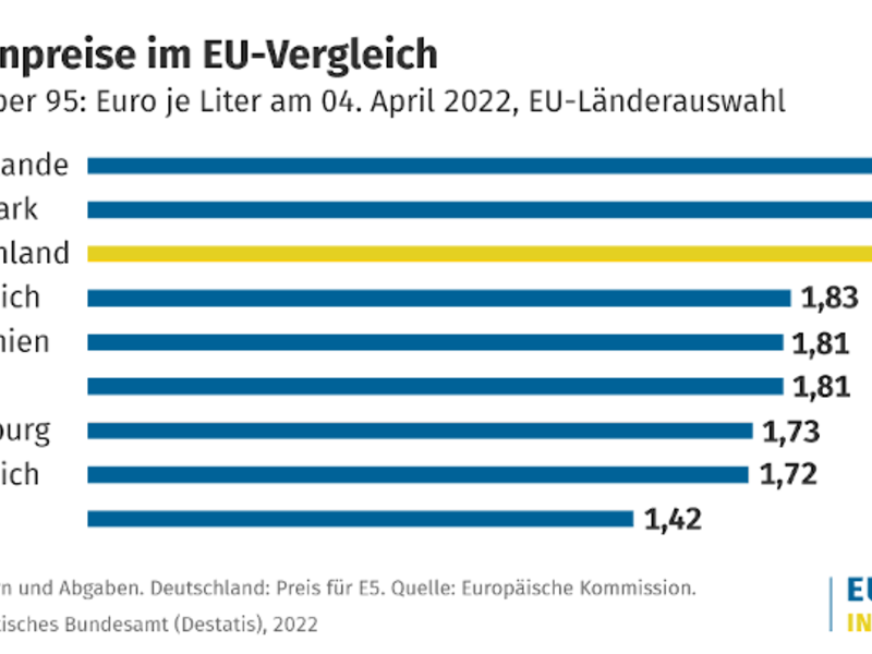 Benzin und Diesel in Nachbarstaaten Deutschlands meist deutlich günstiger
