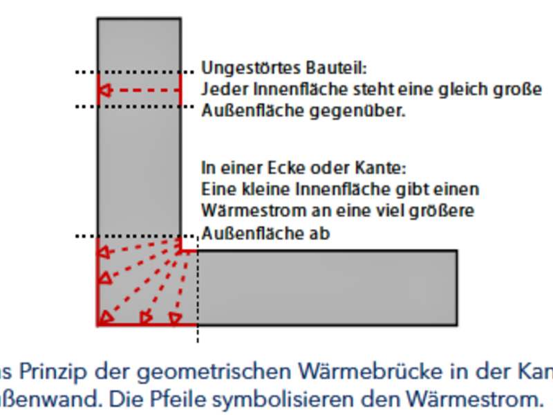 Die HESA informiert: Wärmebrücken Teil 1 – Schwachstellen am Gebäude